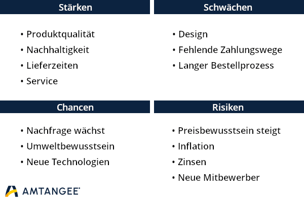 Tabelle für die SWOT-Analyse